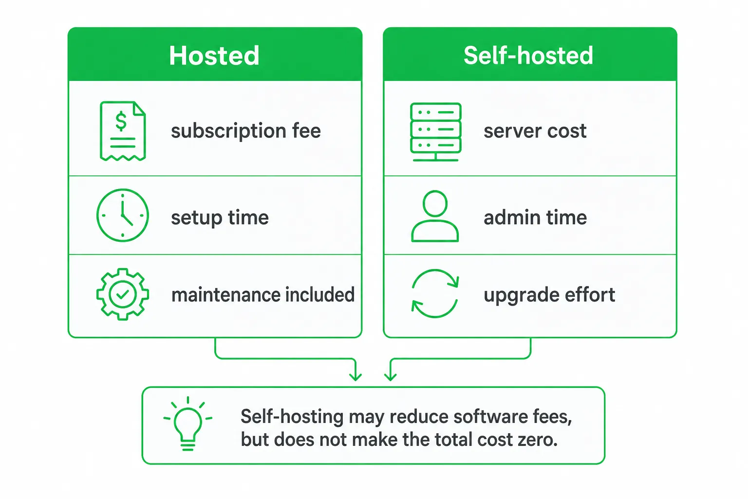 Comparison table of total cost for hosted versus self-hosted open source social media tools.