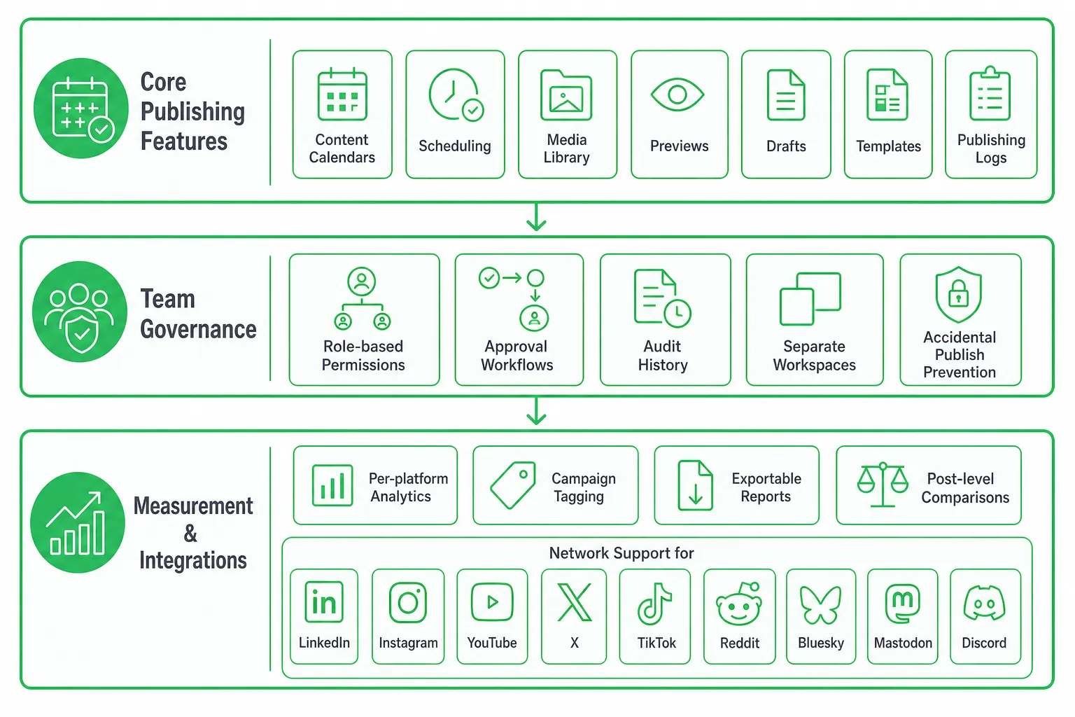 Diagram of essential features in an open source social media manager: publishing, governance, and integrations.