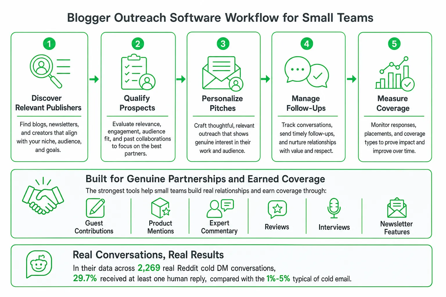 Blogger Outreach Software for Small Teams