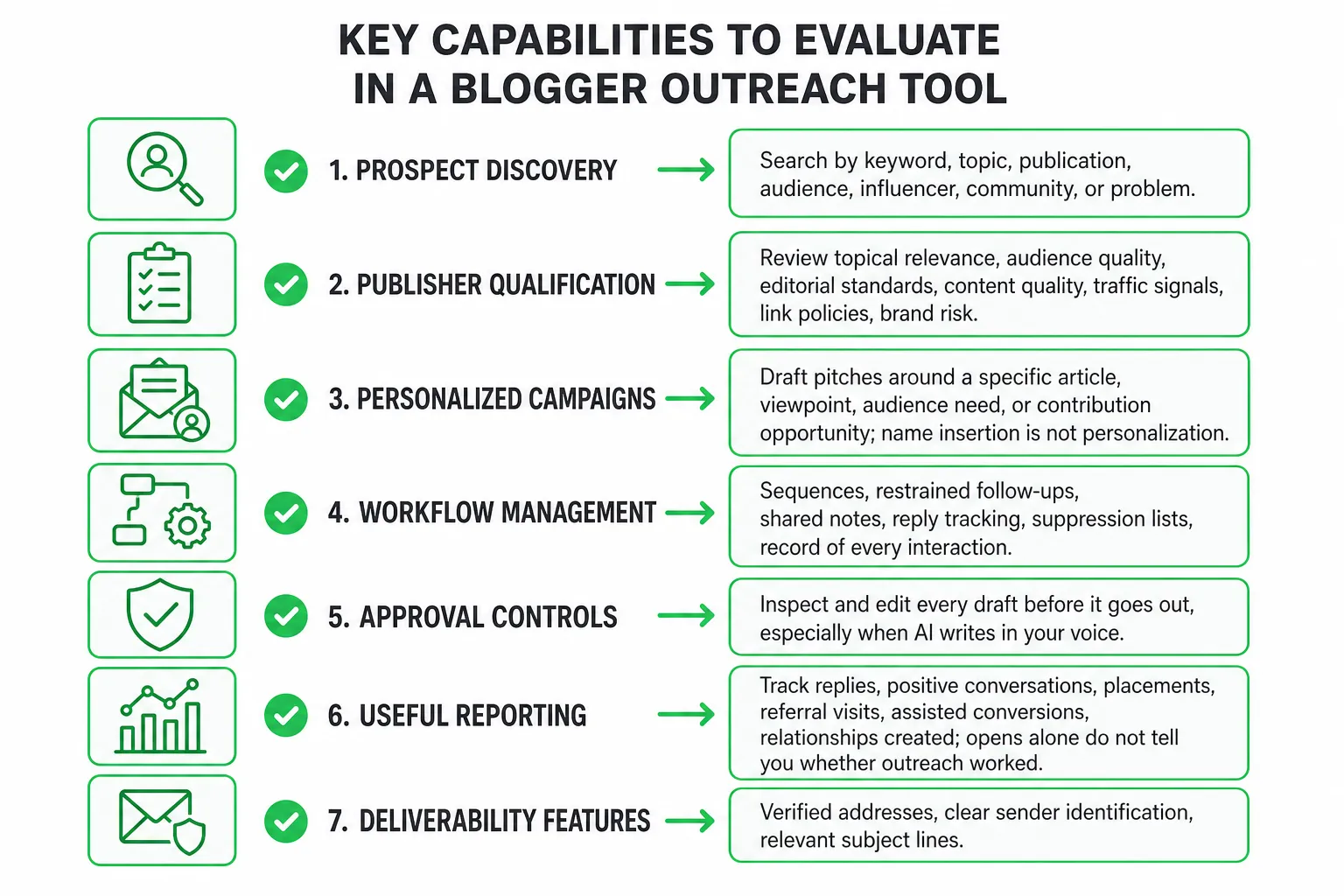 Checklist of blogger outreach tool features: discovery, qualification, personalization, workflow, approvals, reporting,
