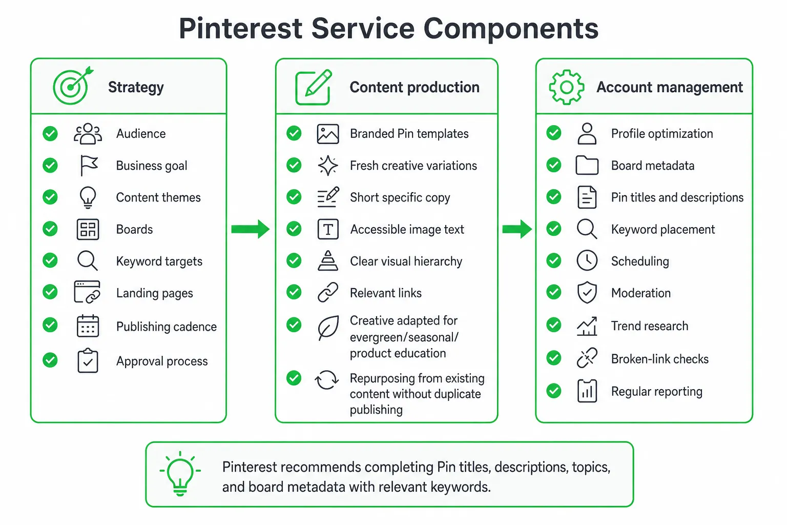 Checklist of Pinterest management service inclusions: strategy, content production, and account management.