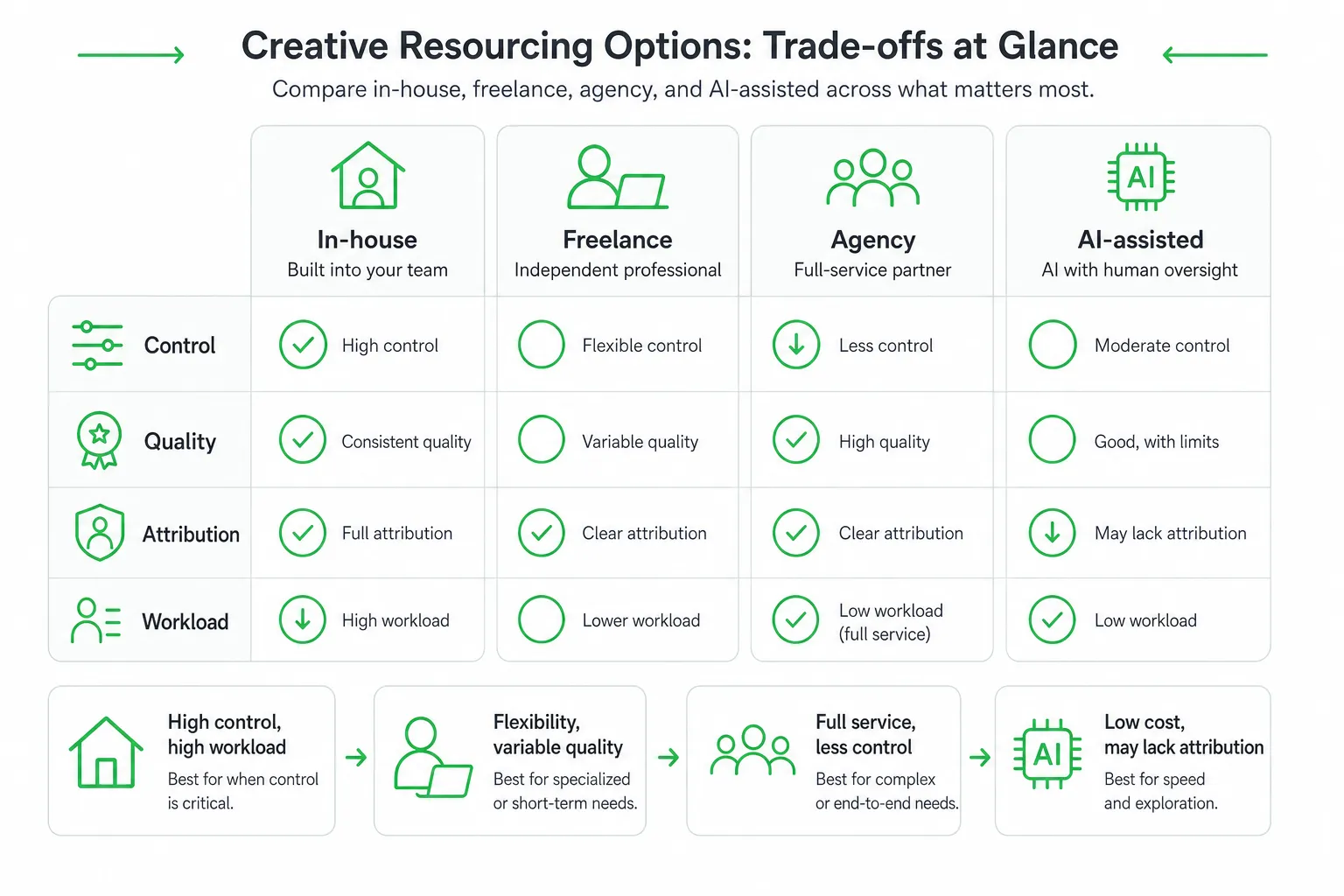 Comparison of in-house, freelance, agency, and AI-assisted Pinterest management options by control, quality, attribution