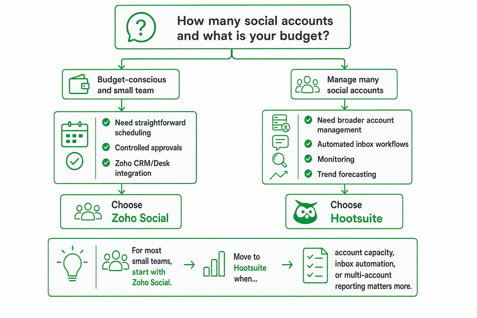 Zoho Social vs Hootsuite: Which Fits a Small Team?