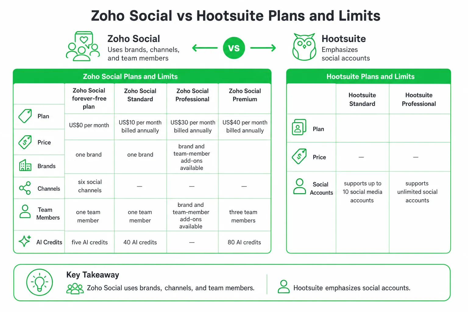 Zoho Social vs Hootsuite plans and limits comparison table