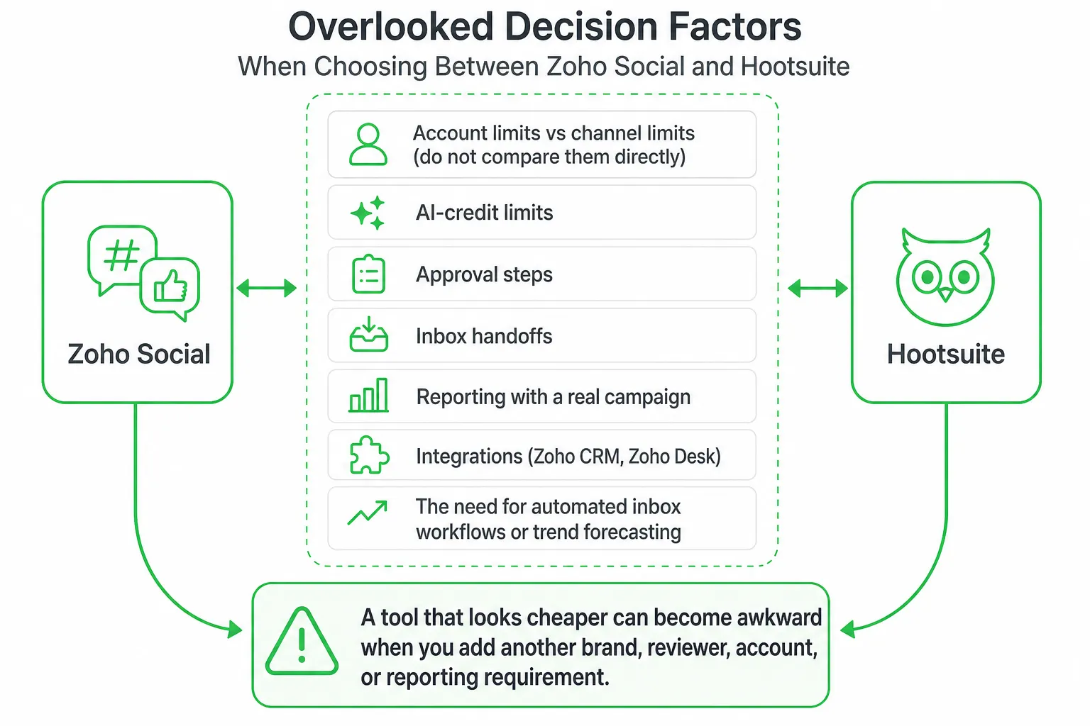 Overlooked decision factors in Zoho Social vs Hootsuite comparison