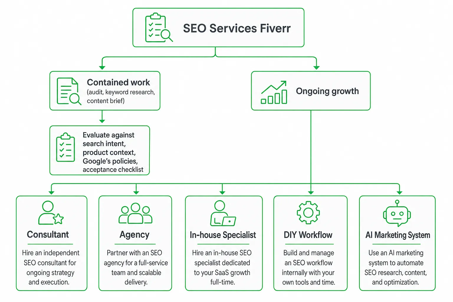SEO Services Fiverr: 5 Alternatives for SaaS