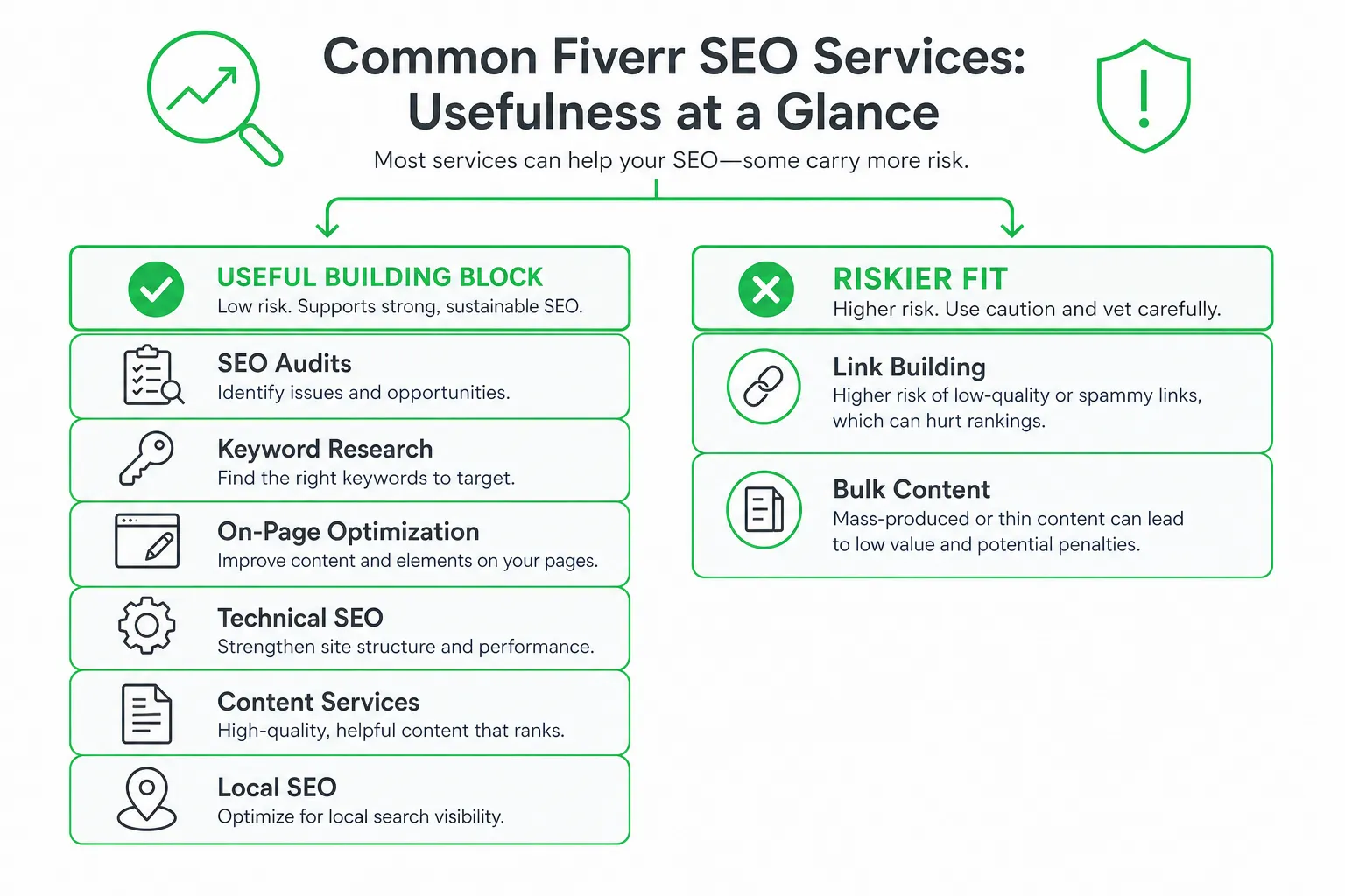 List of Fiverr SEO services: audits, keyword research, on-page, technical, content, link building, local SEO, with risk