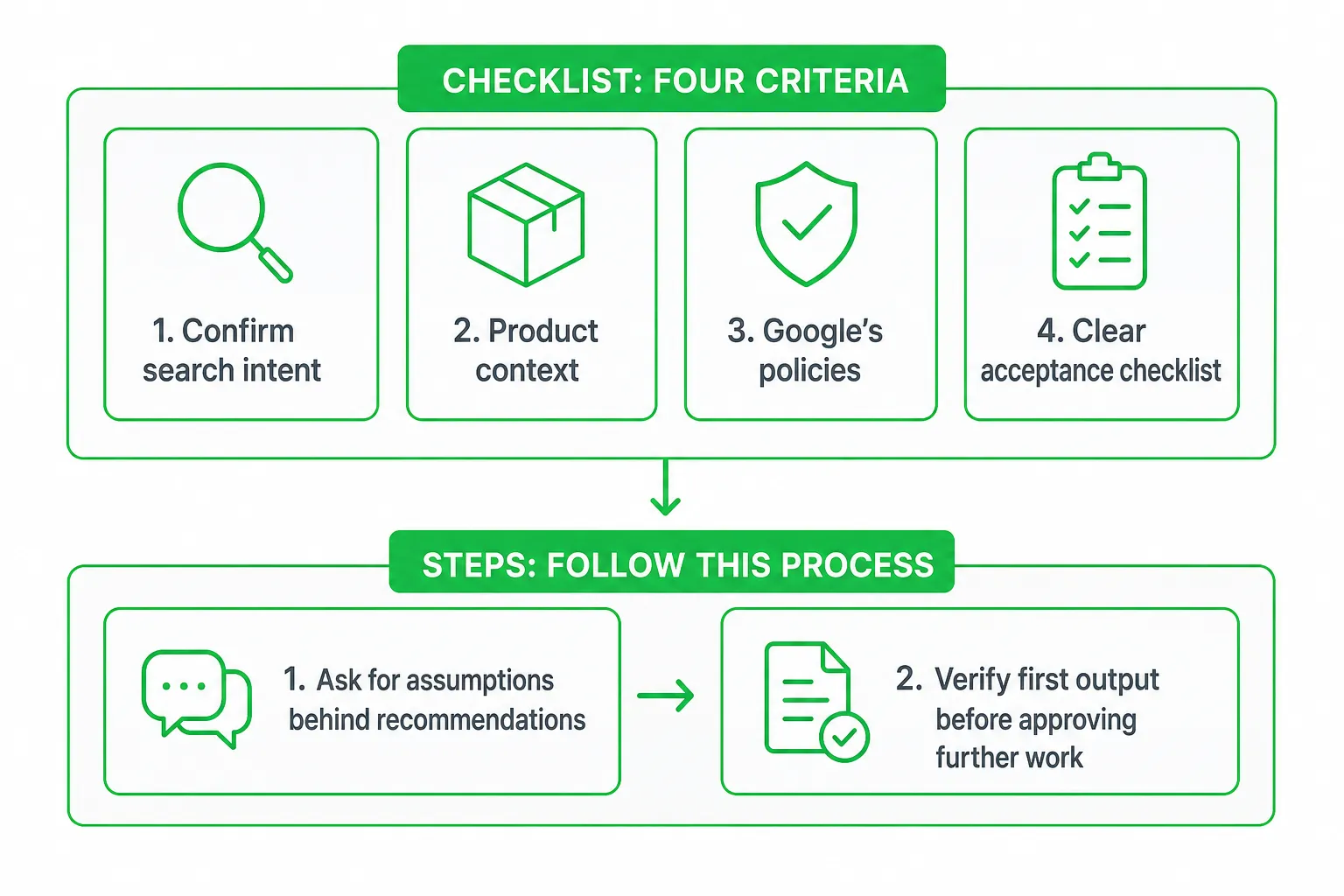 Checklist for evaluating Fiverr SEO deliverables: search intent, product context, Google policies, acceptance checklist.