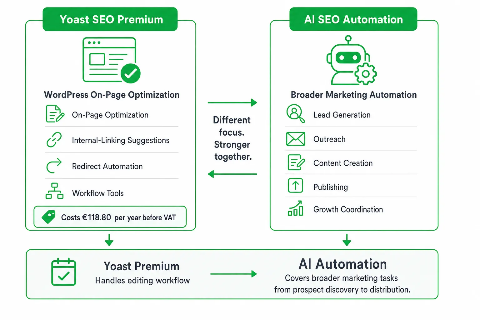 Yoast SEO Premium vs AI SEO Automation