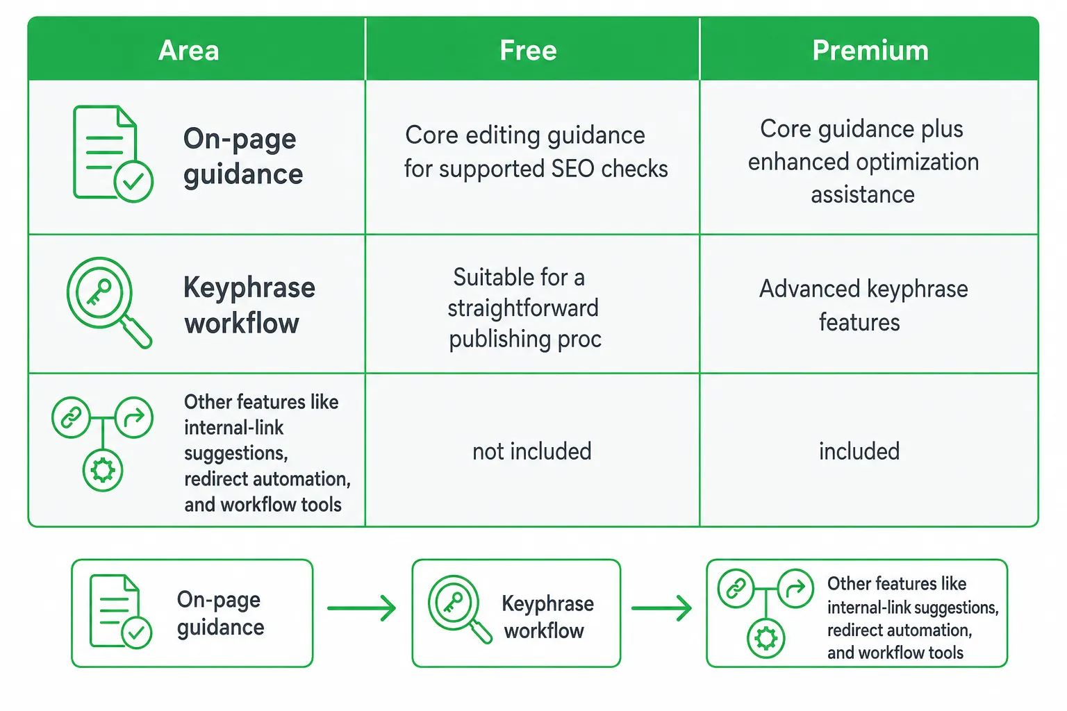 Table comparing Yoast SEO Free vs Premium features: on-page guidance, keyphrase workflow, and additional tools