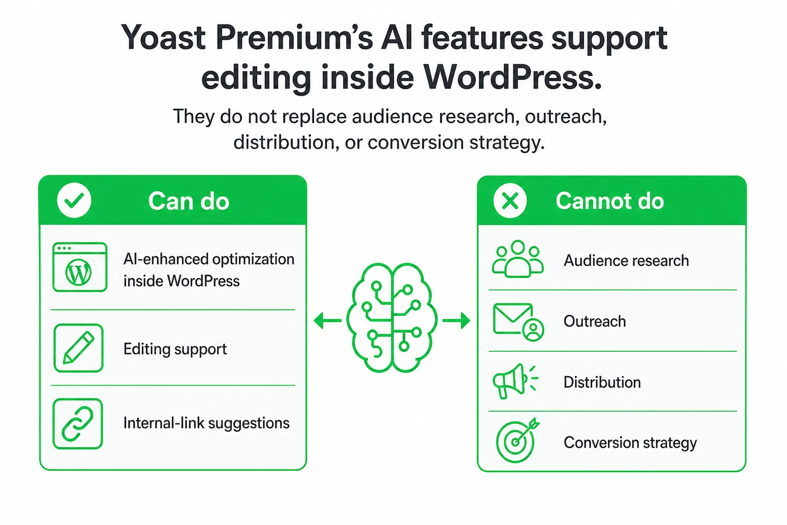 List of Yoast AI capabilities: can do editing support, cannot do audience research or outreach