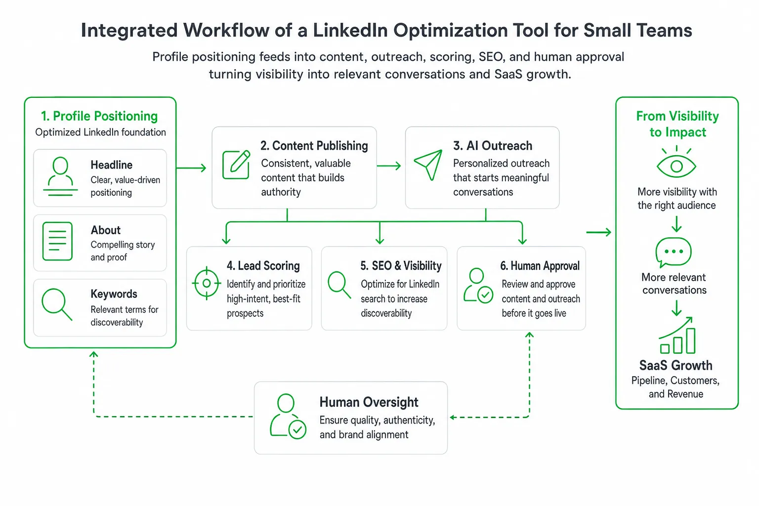 Best LinkedIn Optimization Tool for Small Teams