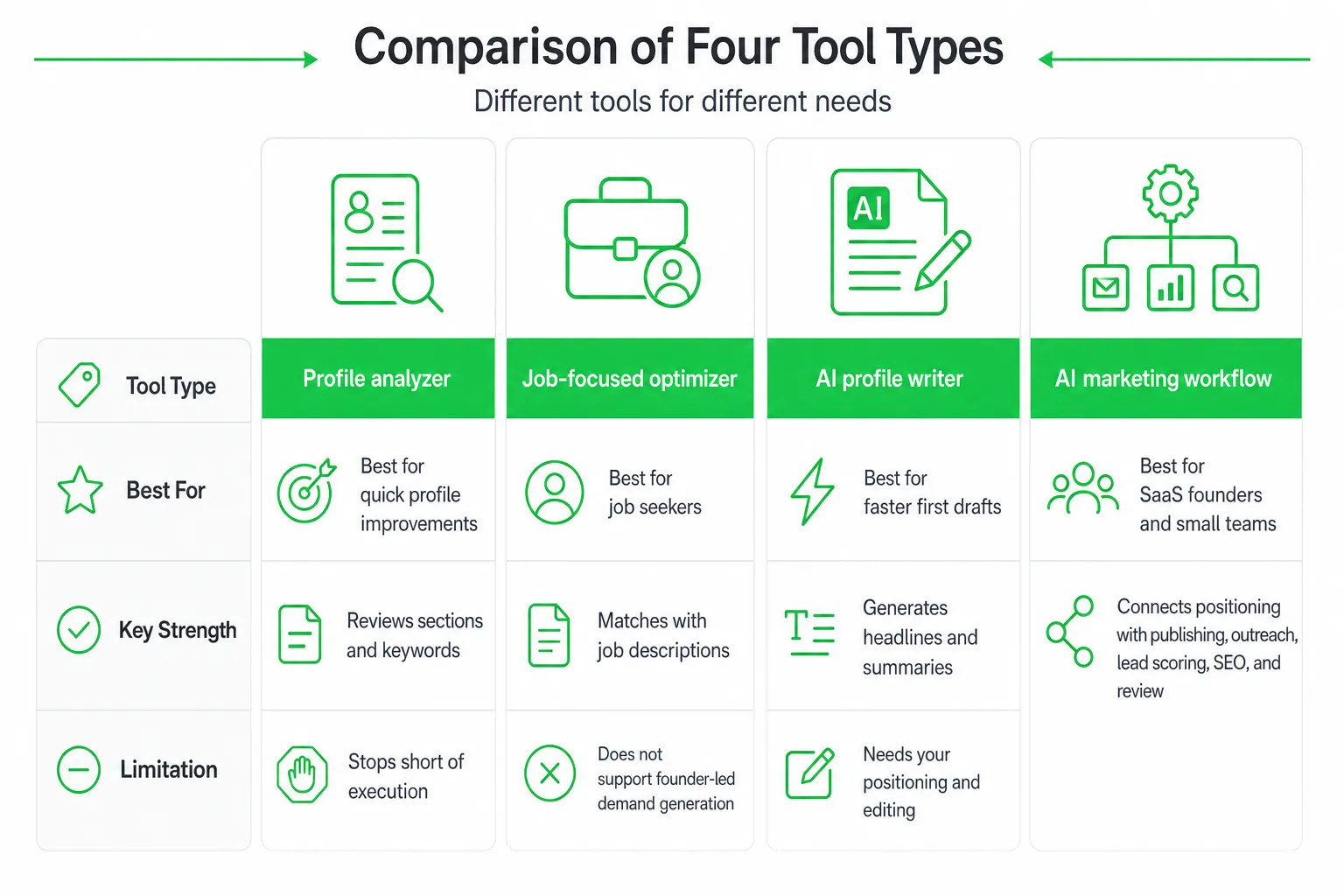 Comparison table of linkedin optimization tool types: profile analyzer, job-focused optimizer, AI profile writer, and AI