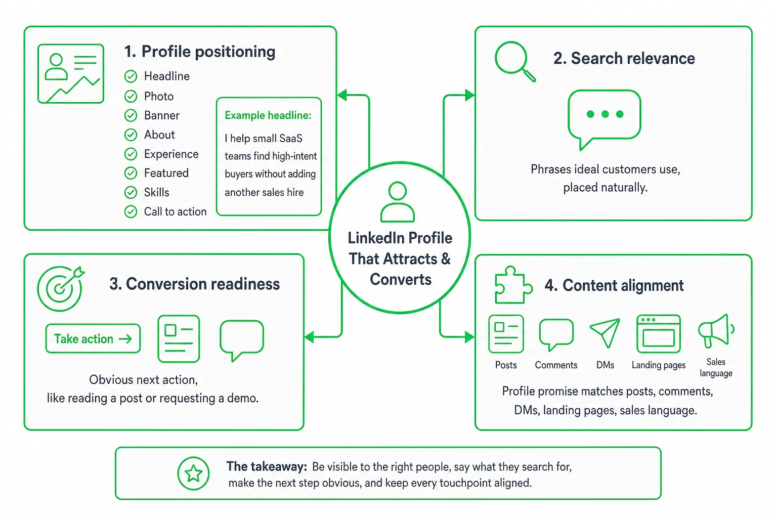 Diagram showing four areas a linkedin optimization tool should improve: profile positioning, search relevance, conversio