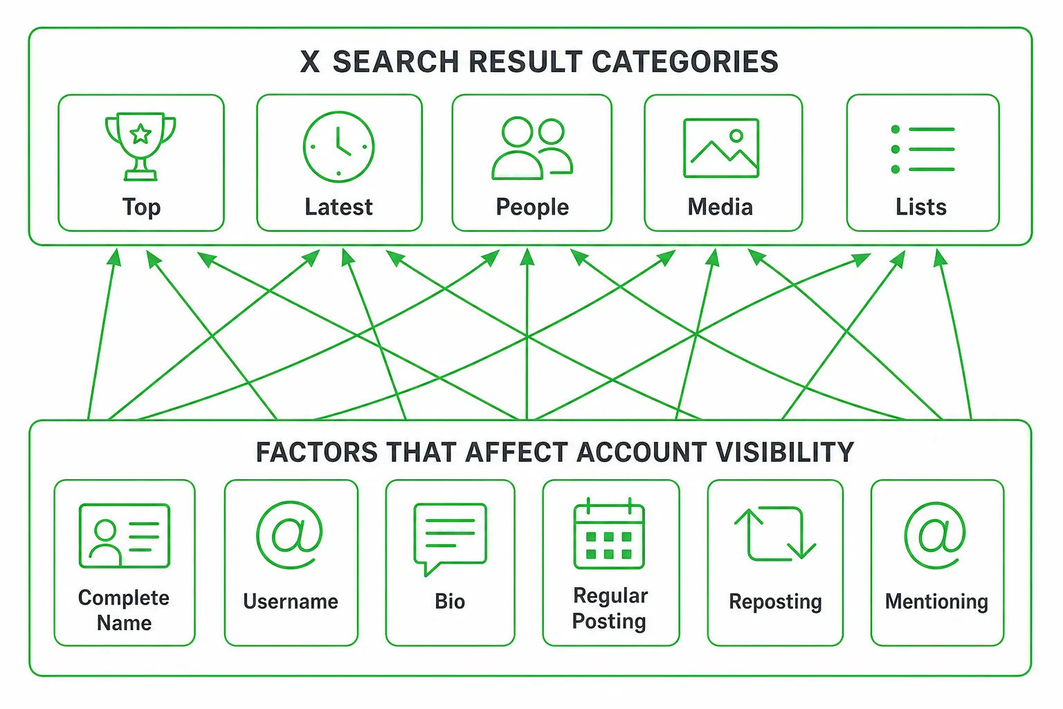 Diagram of X search categories and account visibility factors for Twitter SEO tool evaluation.