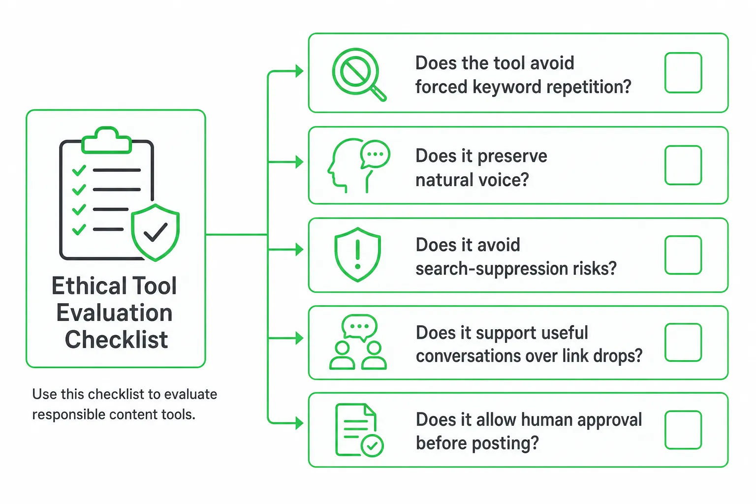 Checklist of search-safety criteria often missed in Twitter SEO tool reviews.