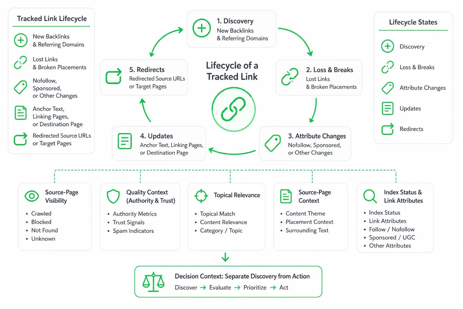 Diagram of a backlink monitoring tool tracking link lifecycle: new, lost, redirected, attribute changes, quality, and de
