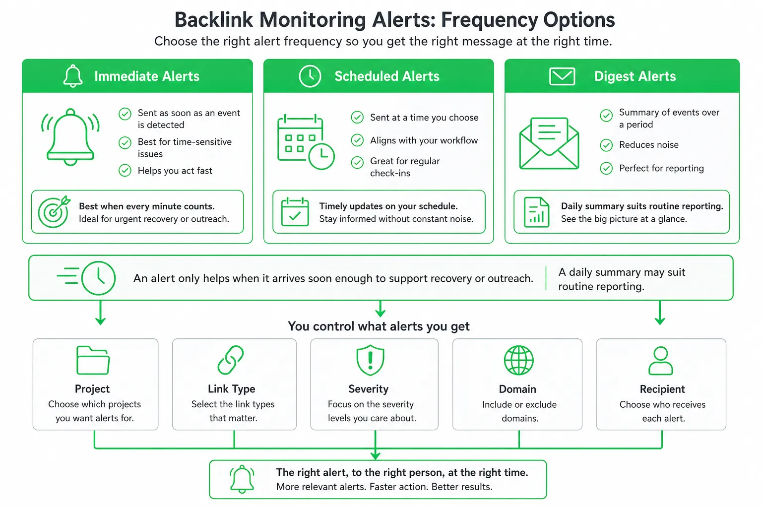Comparison of backlink monitoring tool alert frequencies: immediate, scheduled, digest, with control options.