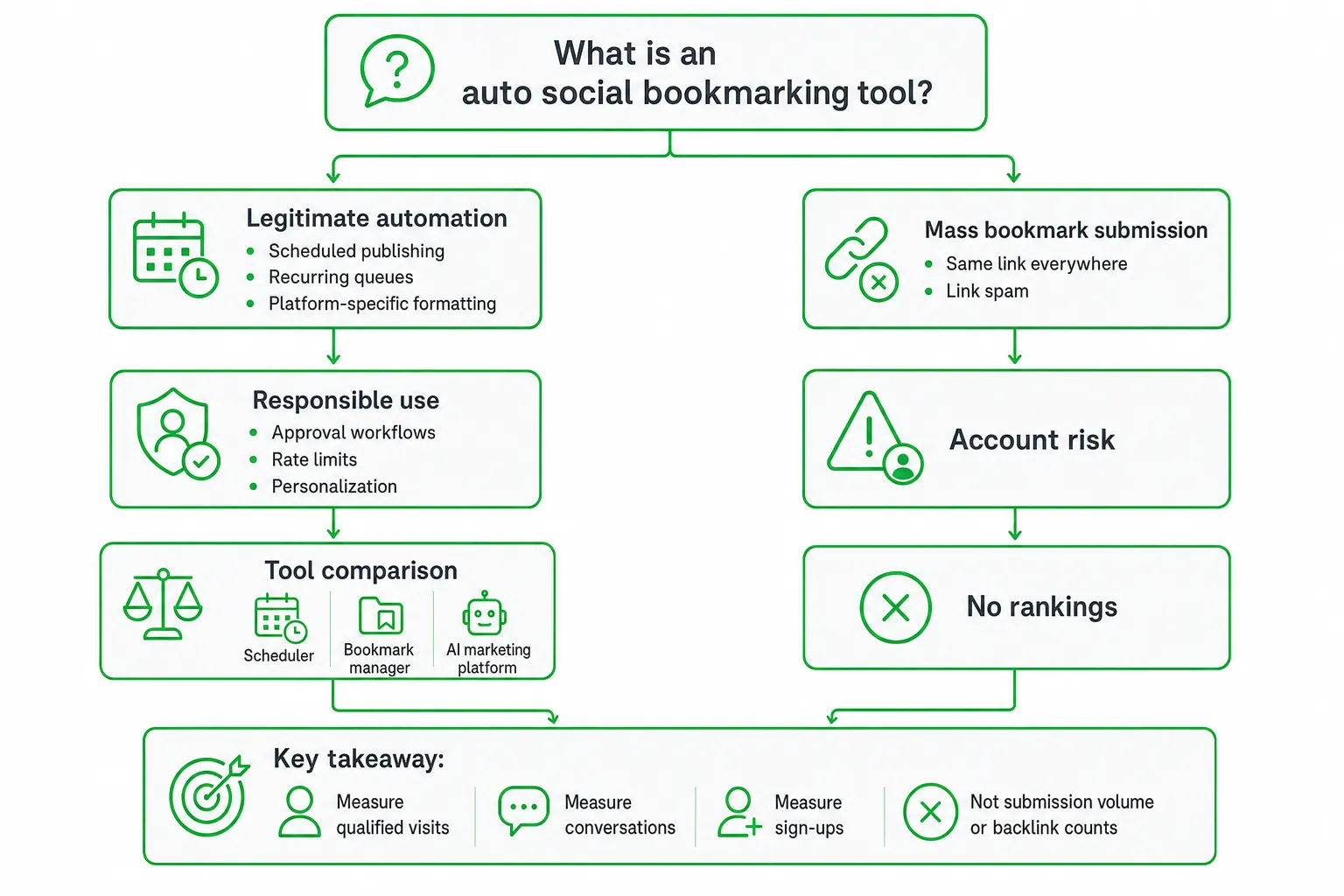 How to Choose an Auto Social Bookmarking Tool