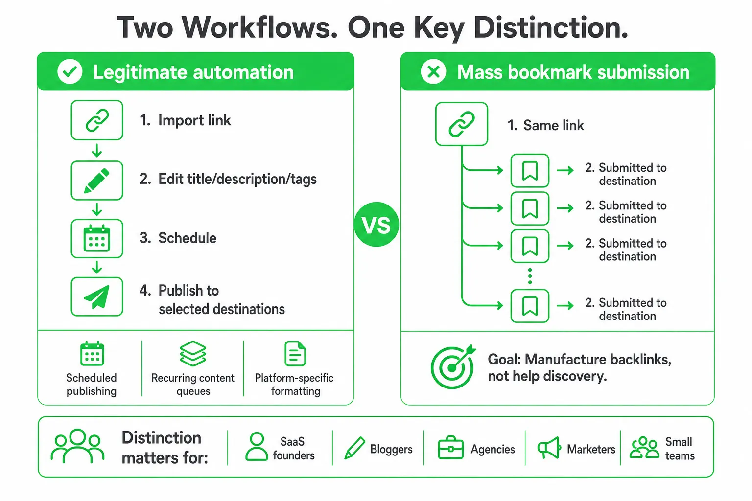 Comparison diagram of legitimate auto social bookmarking tool workflow versus mass bookmark submission spam.