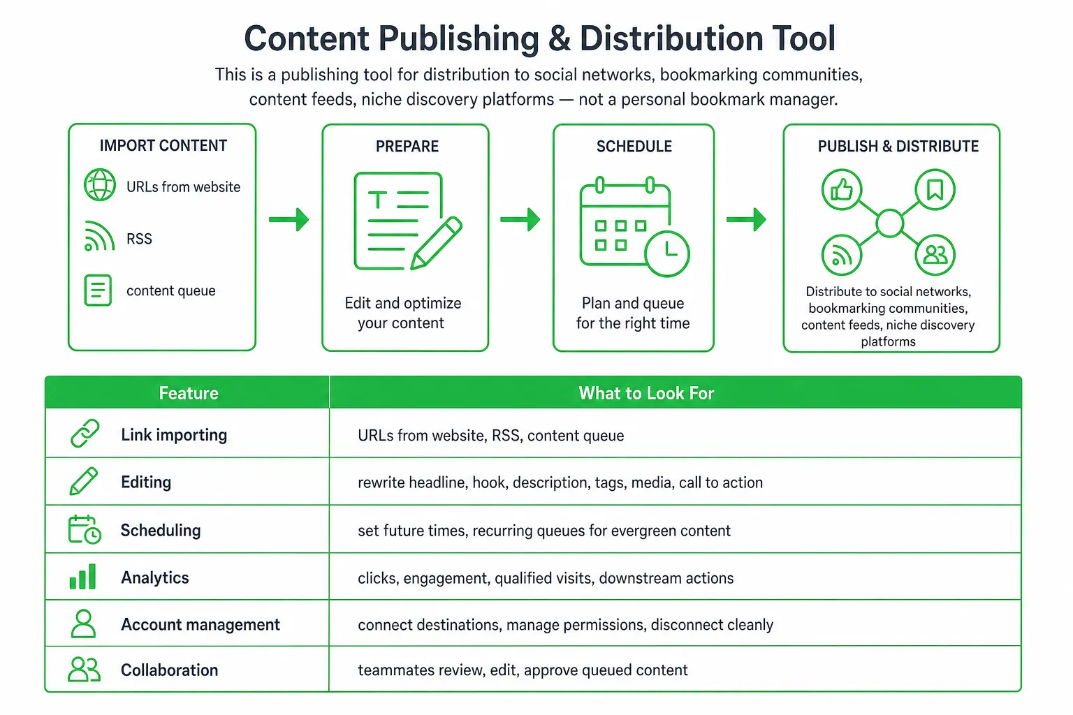 Feature comparison table for choosing an auto social bookmarking tool, including link importing, editing, scheduling, an