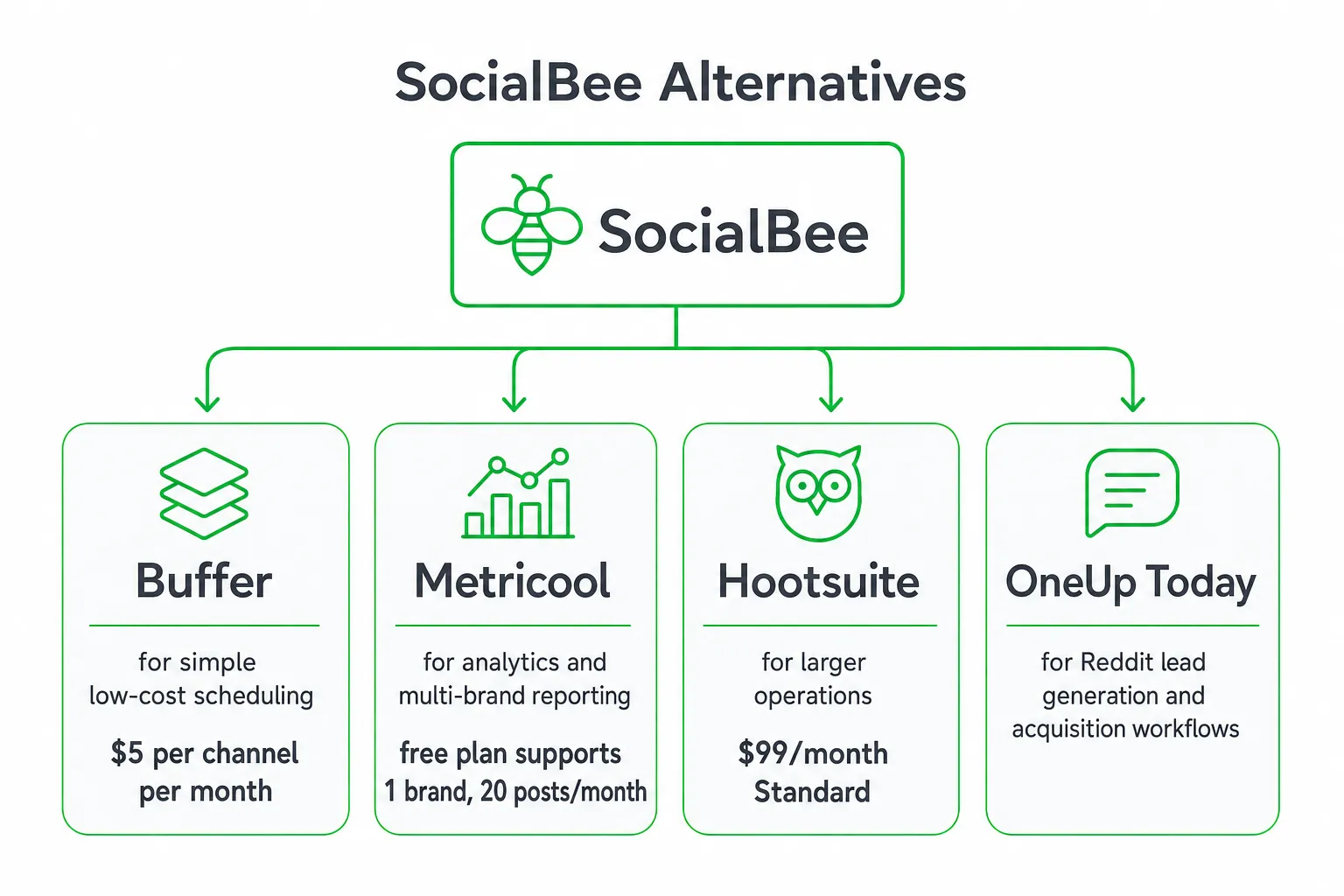 Best SocialBee Alternatives for Small Teams