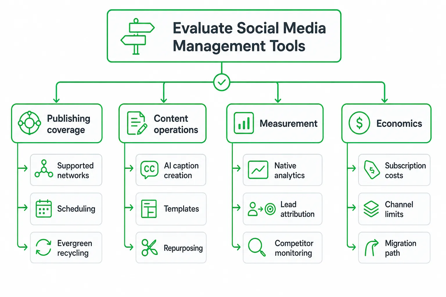 Flowchart of four comparison areas for SocialBee alternatives: publishing, content ops, measurement, and economics.
