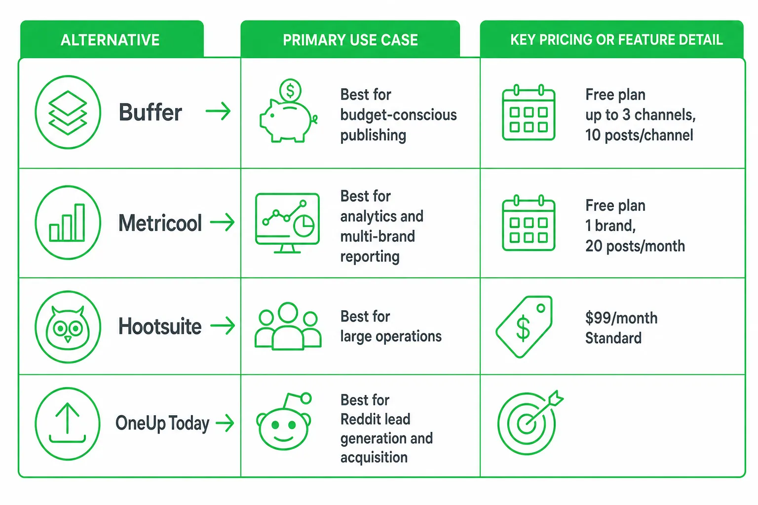 Table comparing SocialBee alternatives by best use case and key features.