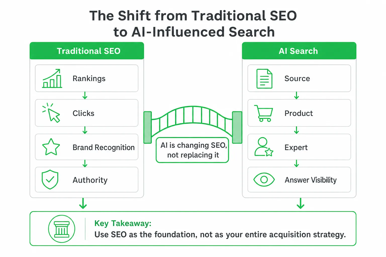 Is AI Replacing SEO? What SaaS Teams Should Do