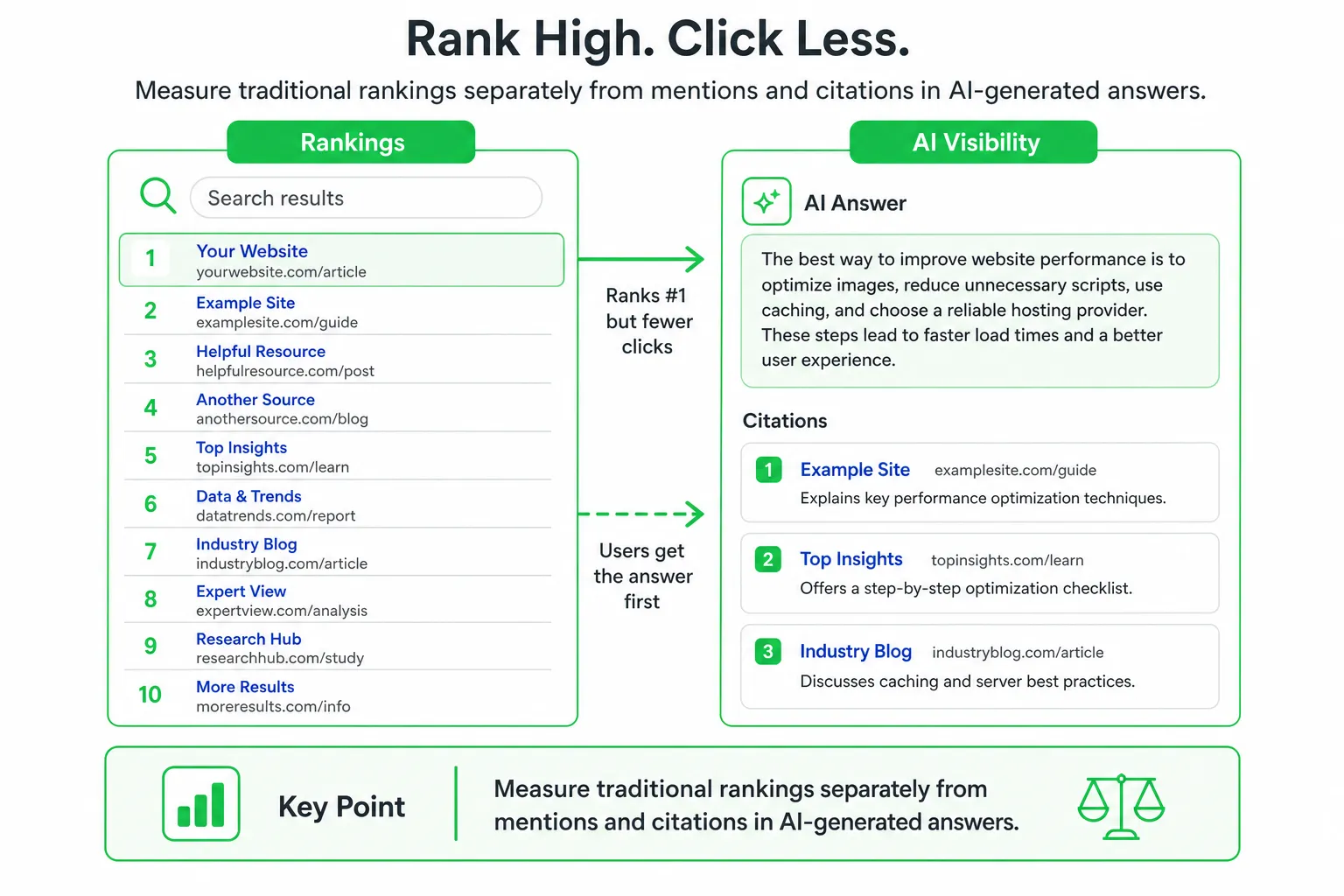 Diagram comparing traditional search rankings to AI visibility, showing how AI summaries reduce clicks even for top-rank