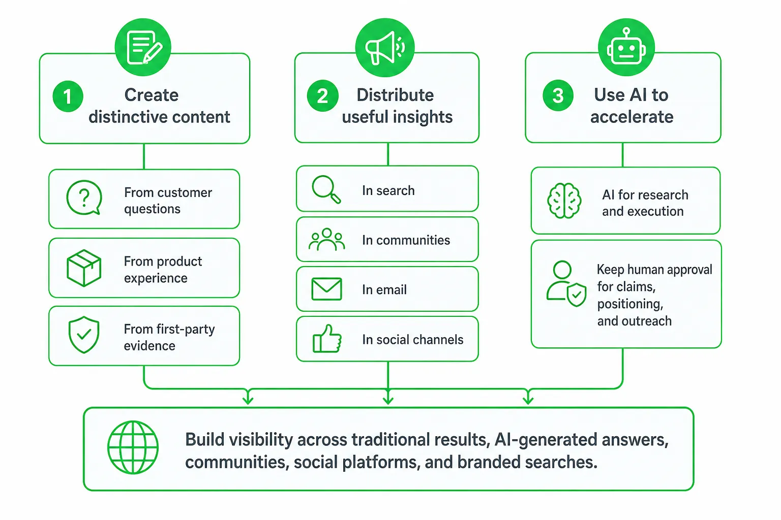 Flowchart showing three AI-SEO approaches for SaaS teams: distinctive content, distribution, and AI acceleration with hu