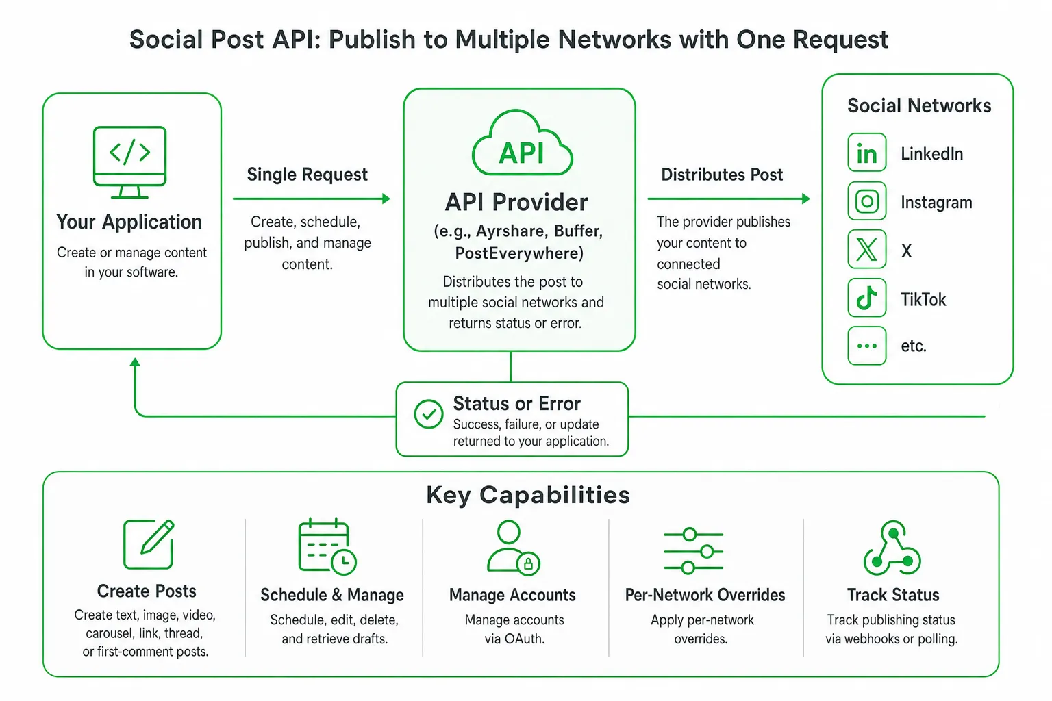 Social Post API: Features, Costs, and Alternatives