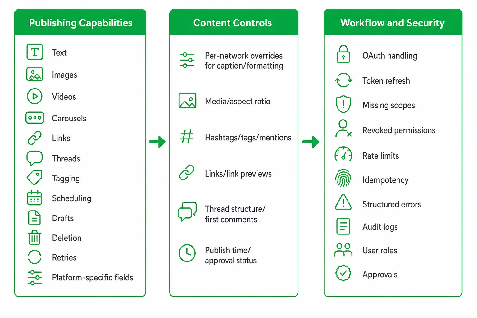 Comparison of publishing capabilities, content controls, and workflow/security features for a social post API.
