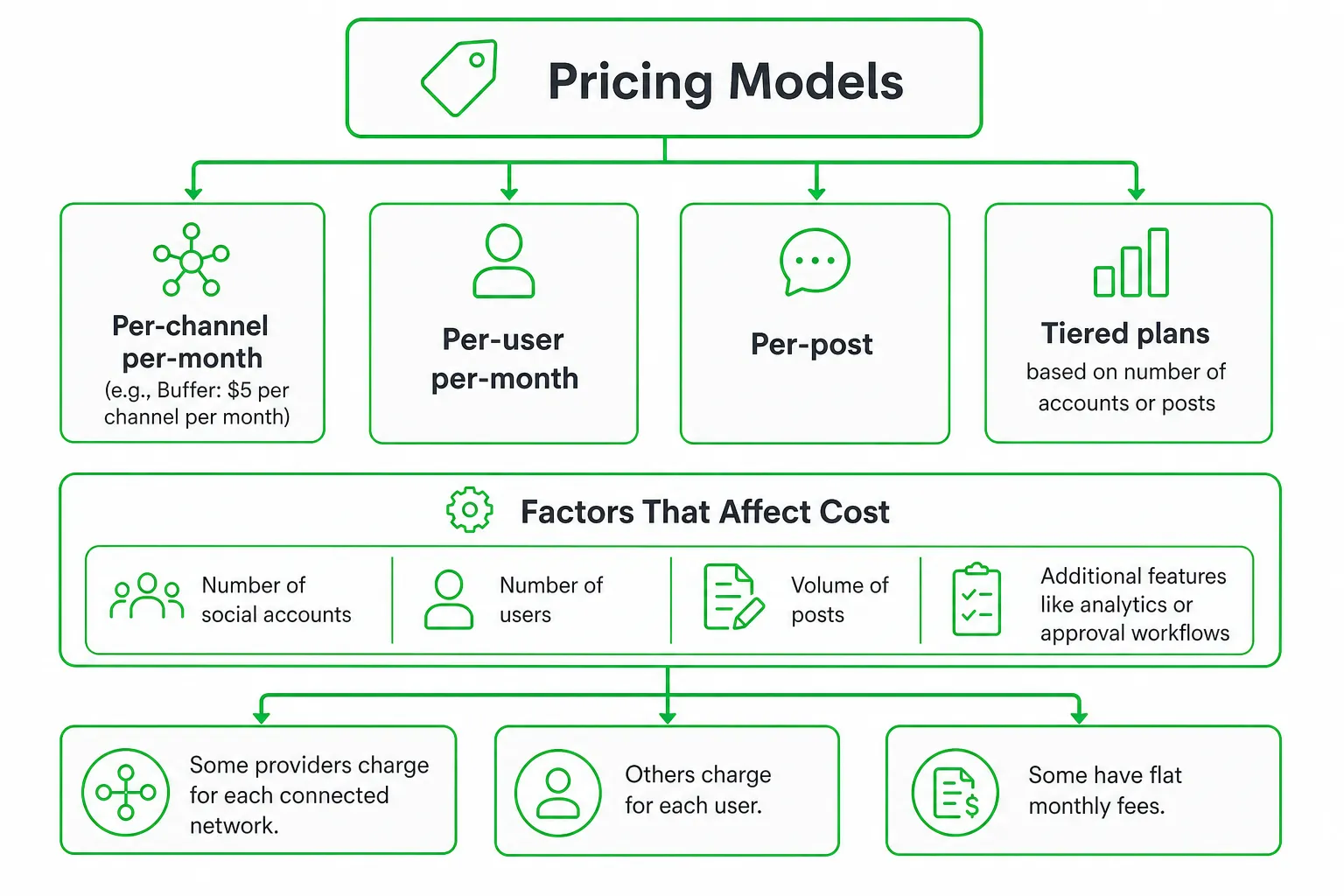 Flowchart explaining social post API pricing models: per-channel, per-user, per-post, or tiered plans.