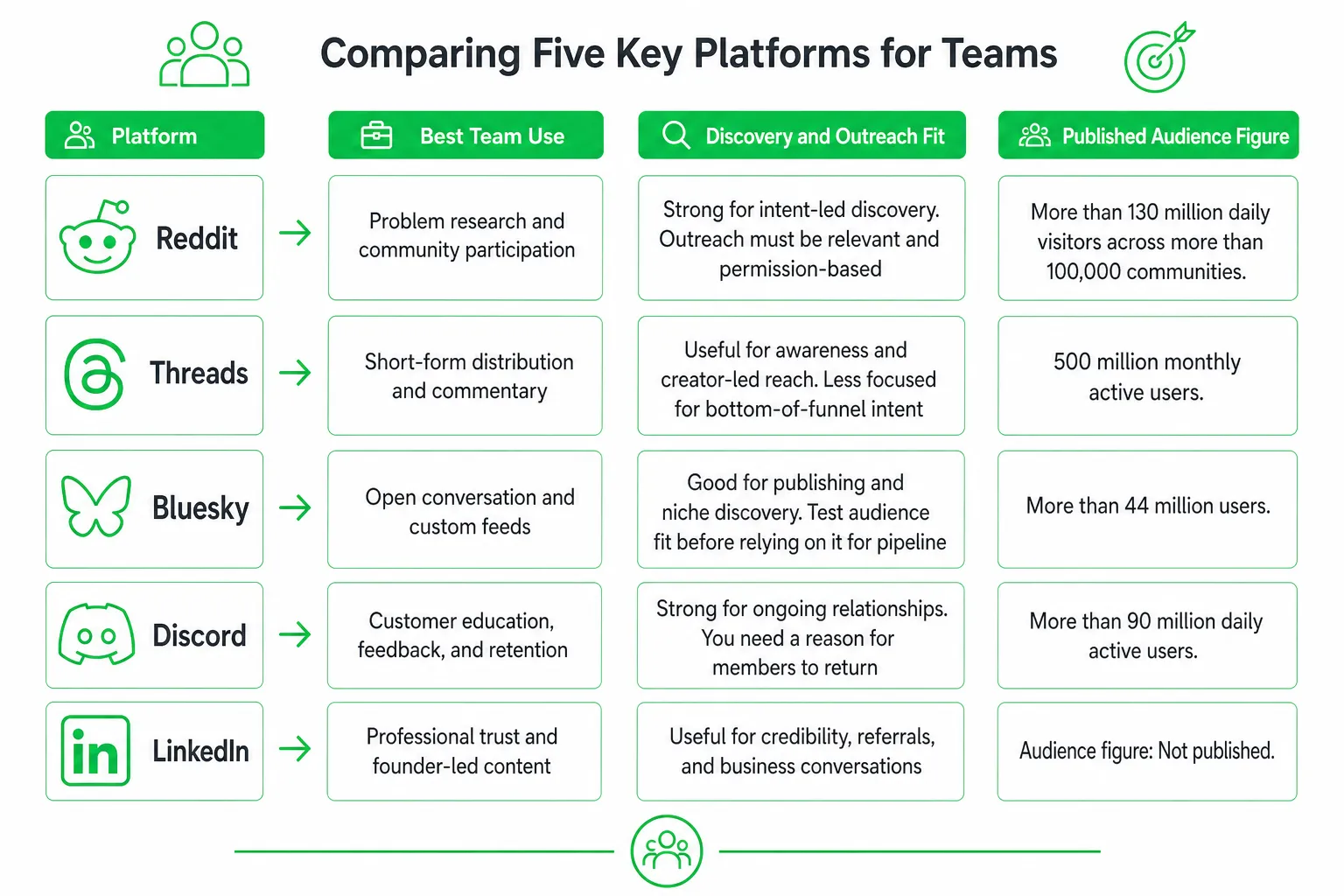 Comparison table of alternatives to X social media: Reddit, Threads, Bluesky, Discord, LinkedIn with use cases and audie