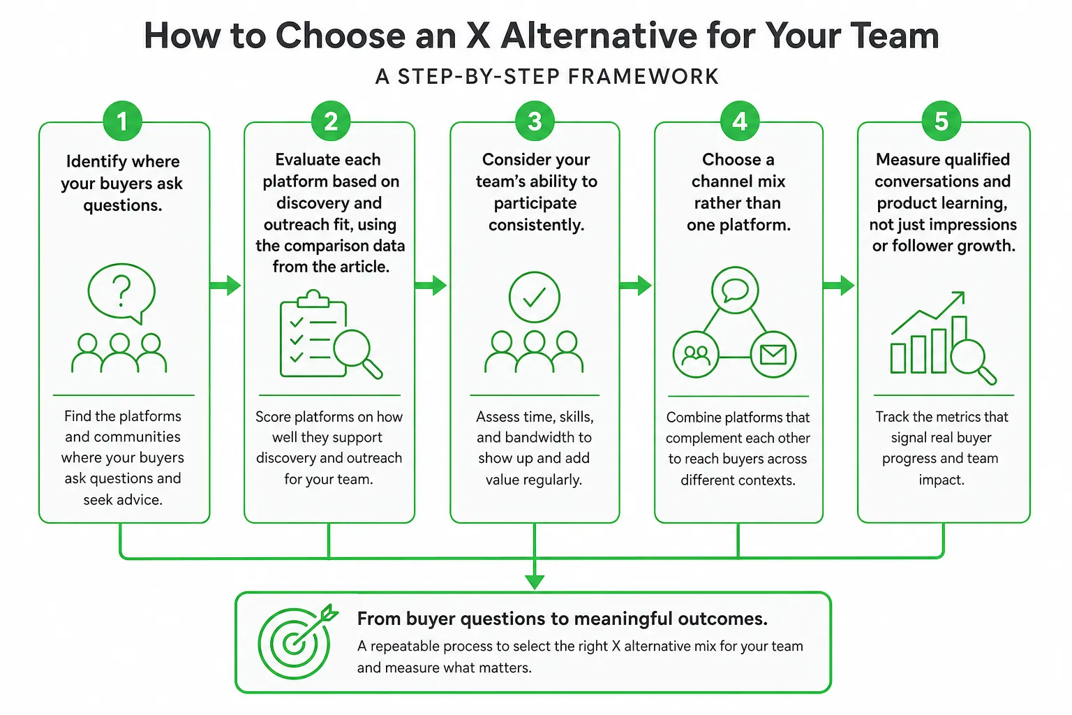 Framework diagram for choosing alternatives to X social media for teams, from buyer questions to measurement.