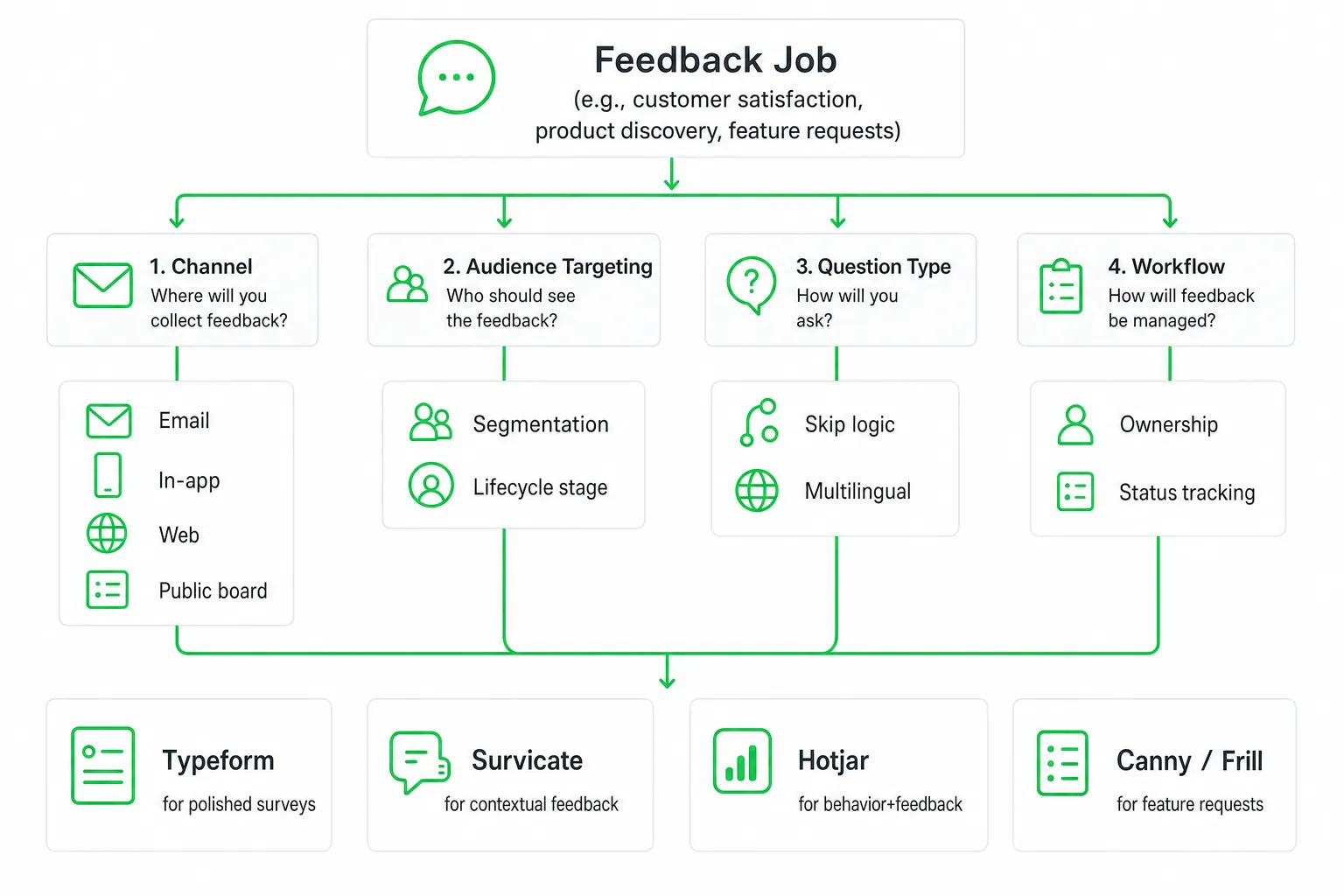 Best Feedback Collection Tools for Small Teams