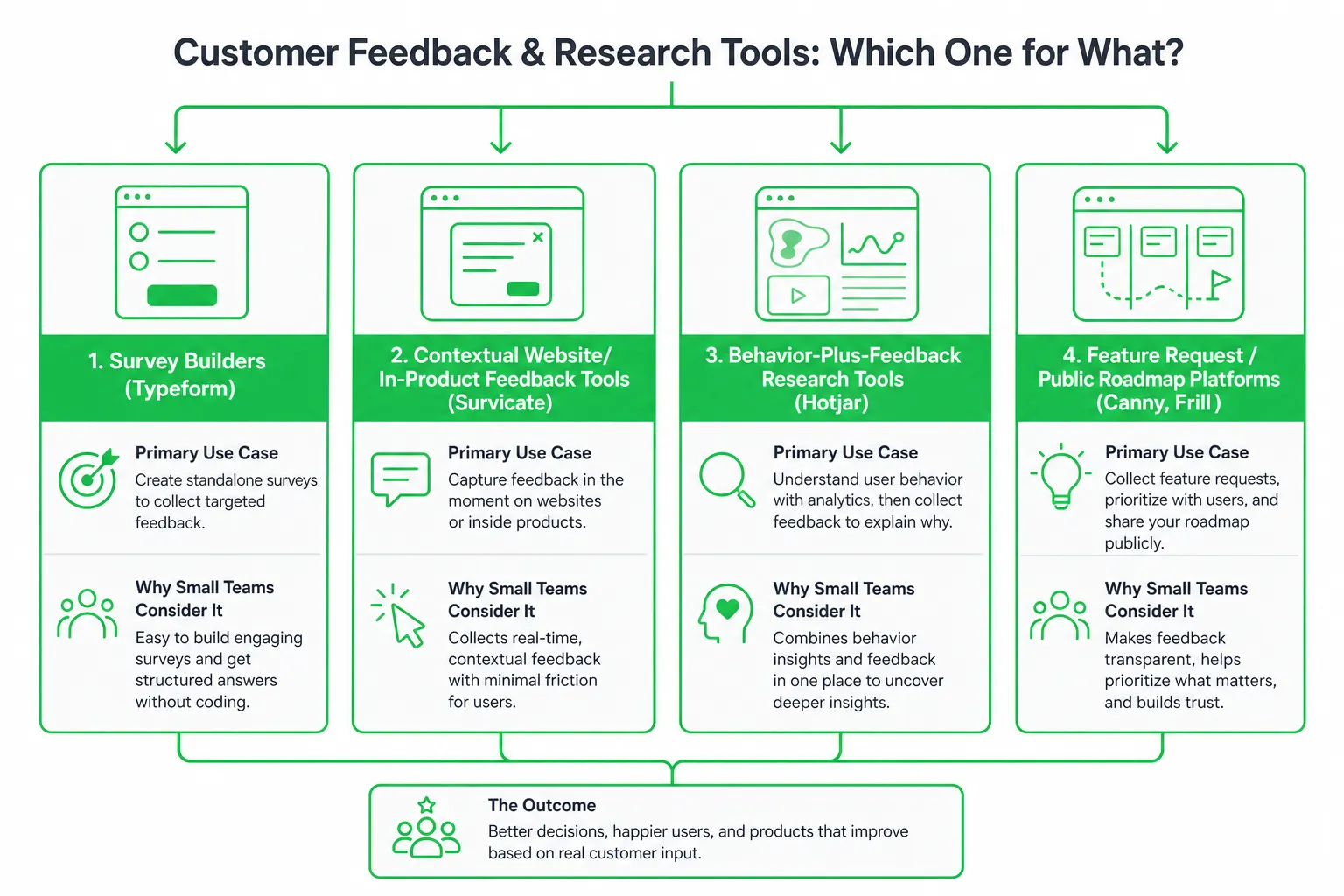 Comparison of feedback collection tools: surveys, contextual feedback, behavior research, feature requests.