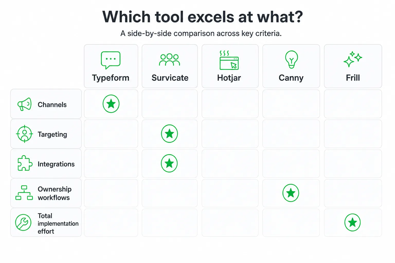 Comparison of feedback collection tools for small teams by key criteria.