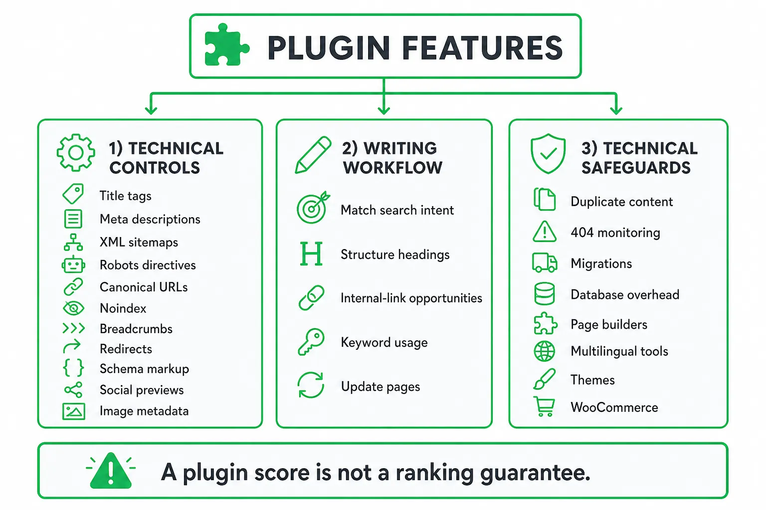 Diagram of essential SEO booster plugin features: technical controls, writing workflow, and technical safeguards.
