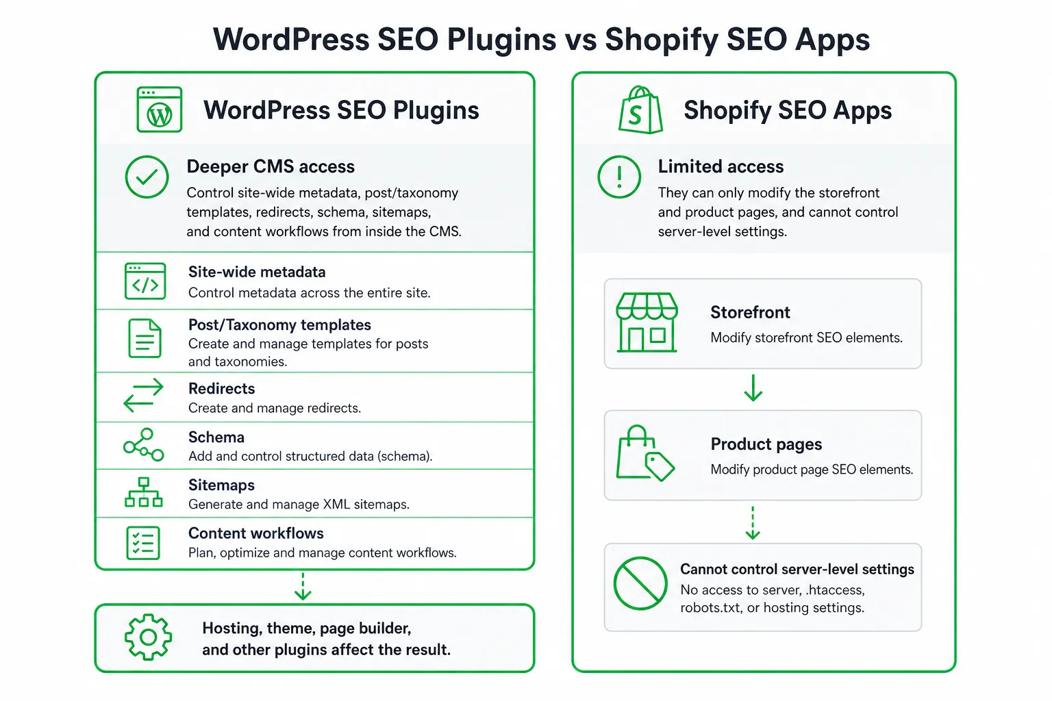 Comparison of WordPress SEO plugins versus Shopify SEO apps showing different levels of access.