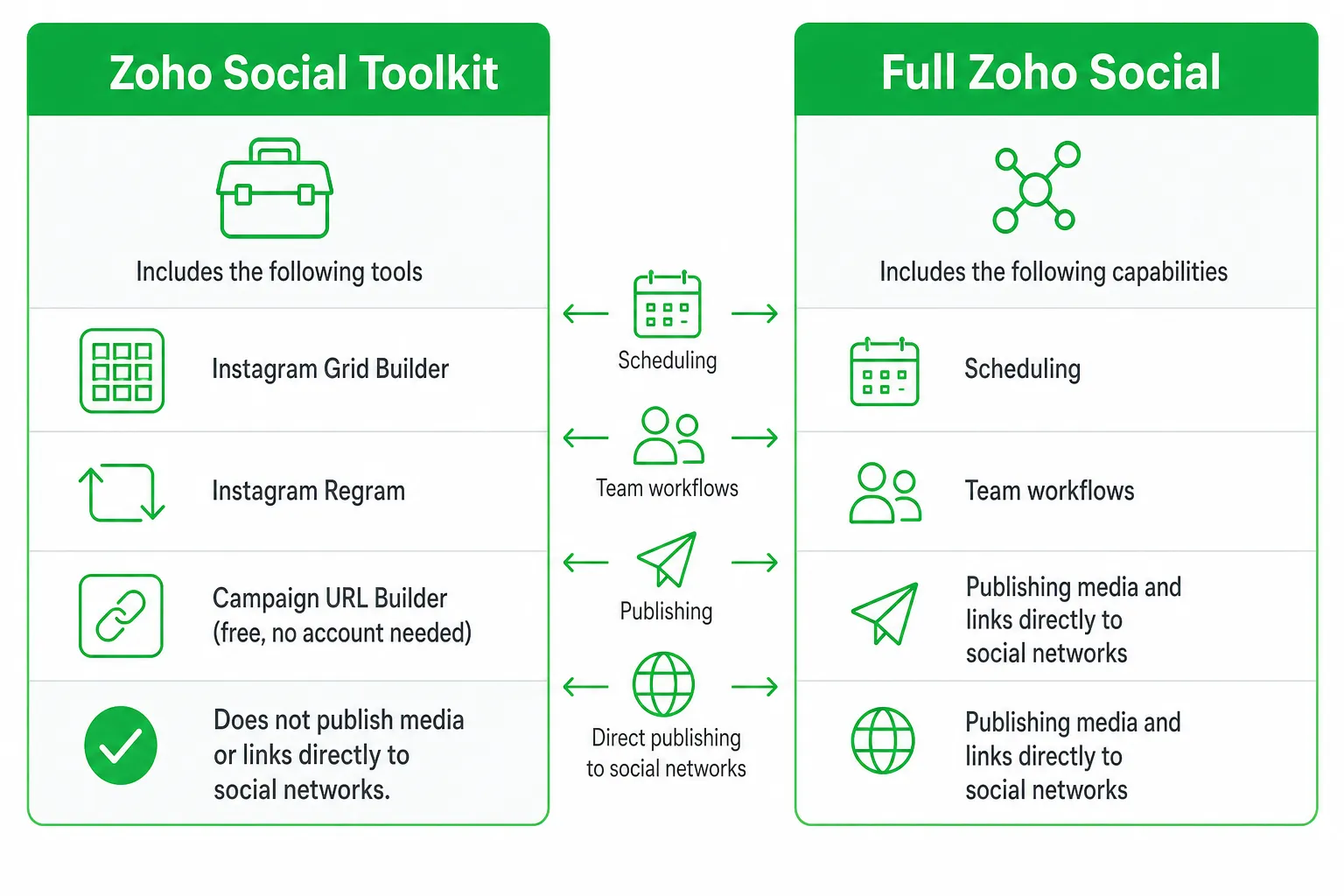 Comparison table of Zoho Social Toolkit features versus full Zoho Social features.