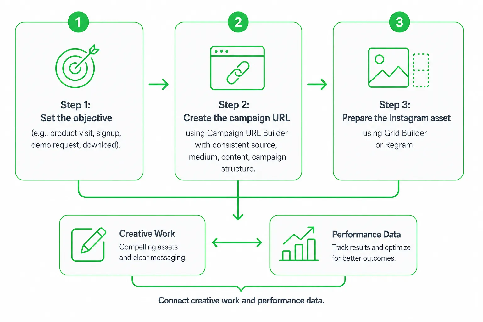 Three-step workflow for using Zoho Social Toolkit: set objective, create campaign URL, prepare Instagram asset.