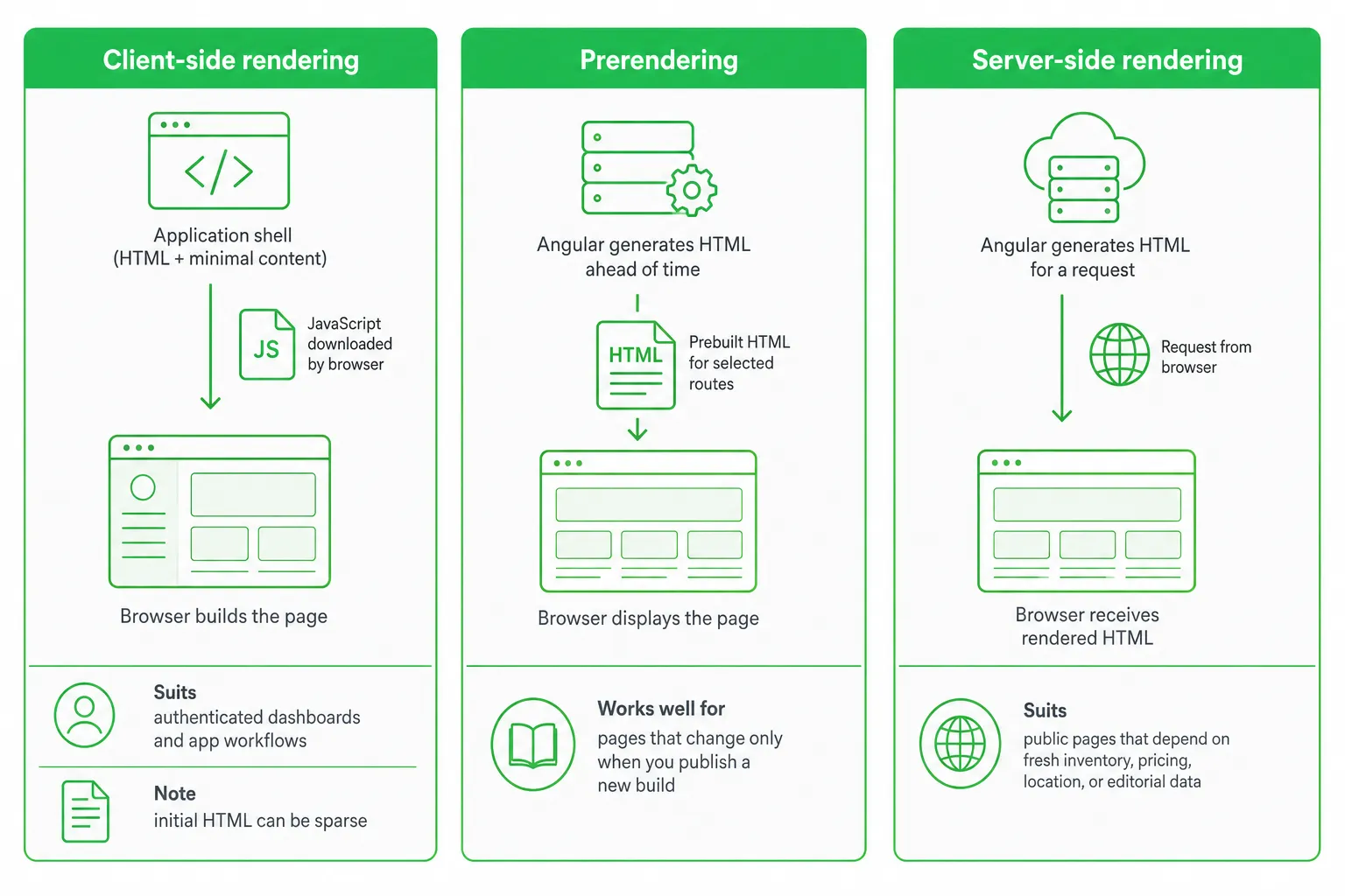 Comparison of Angular client-side rendering, prerendering, and server-side rendering with their SEO implications.