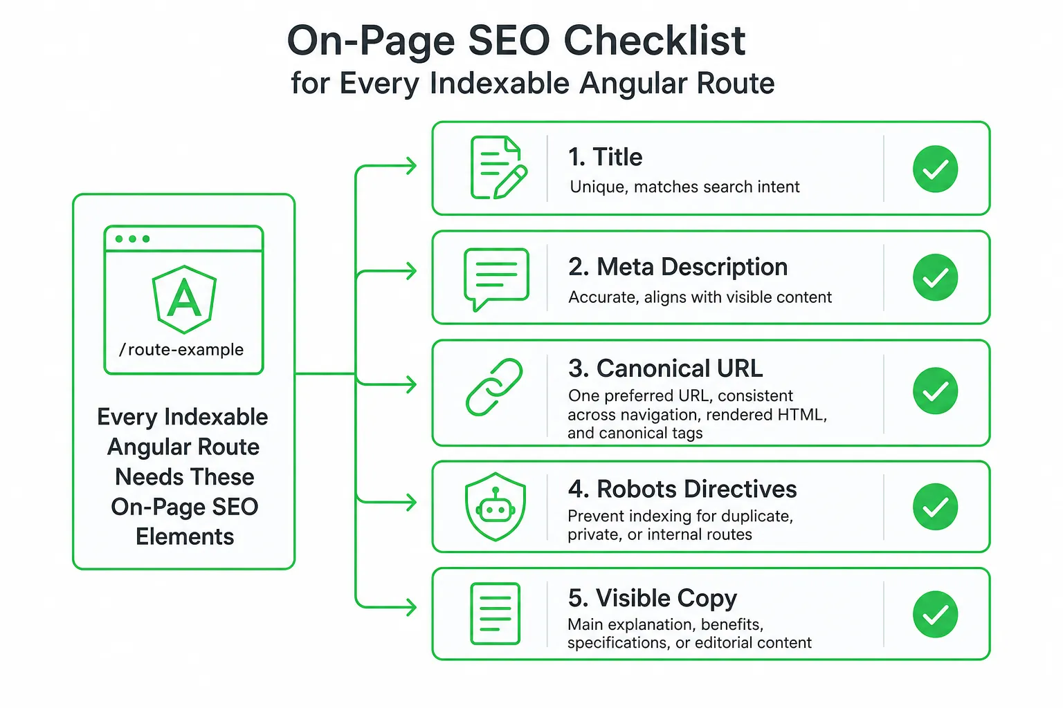 Checklist of on-page SEO elements for Angular routes: title, meta description, canonical, robots, visible copy.