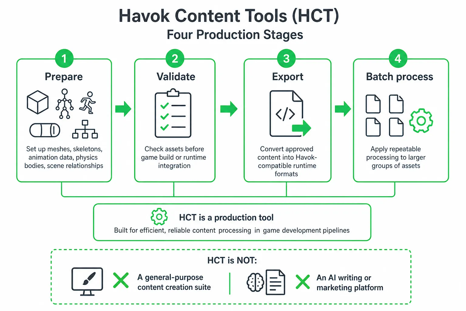 Diagram of Havok content tools stages: prepare, validate, export, batch process for game assets