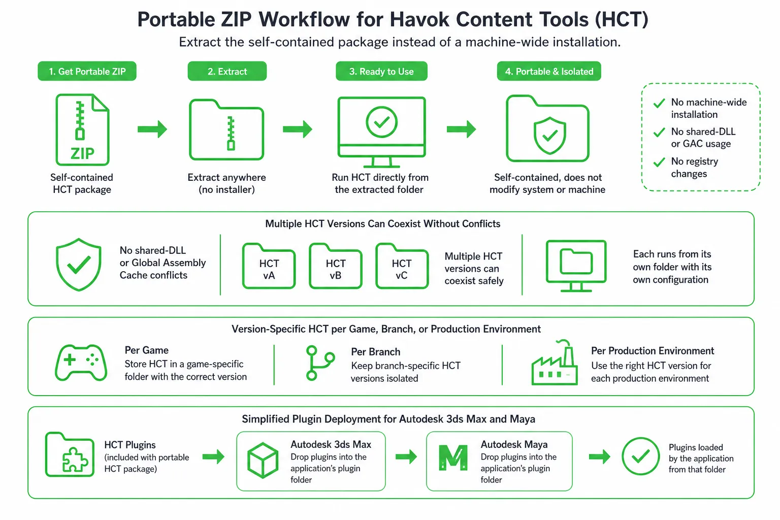 Diagram of portable ZIP workflow for Havok content tools with multiple versions coexisting